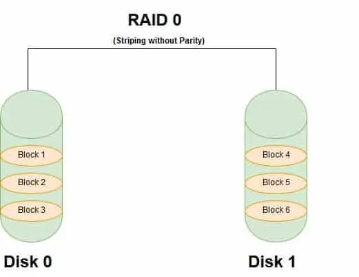  Benefits and Shortcomings of RAID 0 - RAID 0 diagram