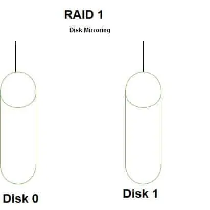 Benefits and Shortcomings of RAID 10 - RAID 1 diagram