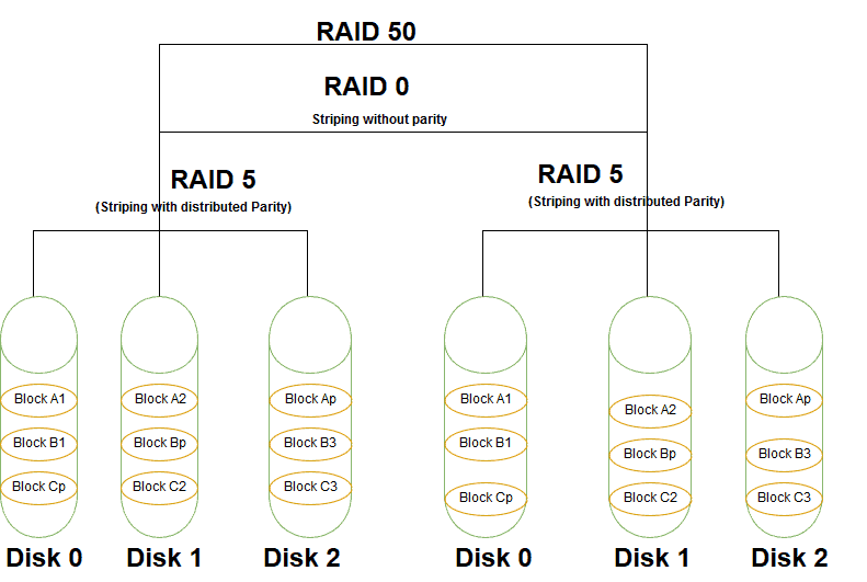 RAID 50 vs RAID 10 - RAID 5 diagram