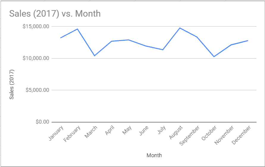 How to Make a Line Graph in Google Sheets