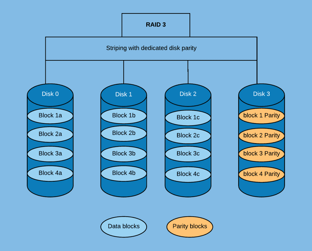 How Does RAID 3 Work?