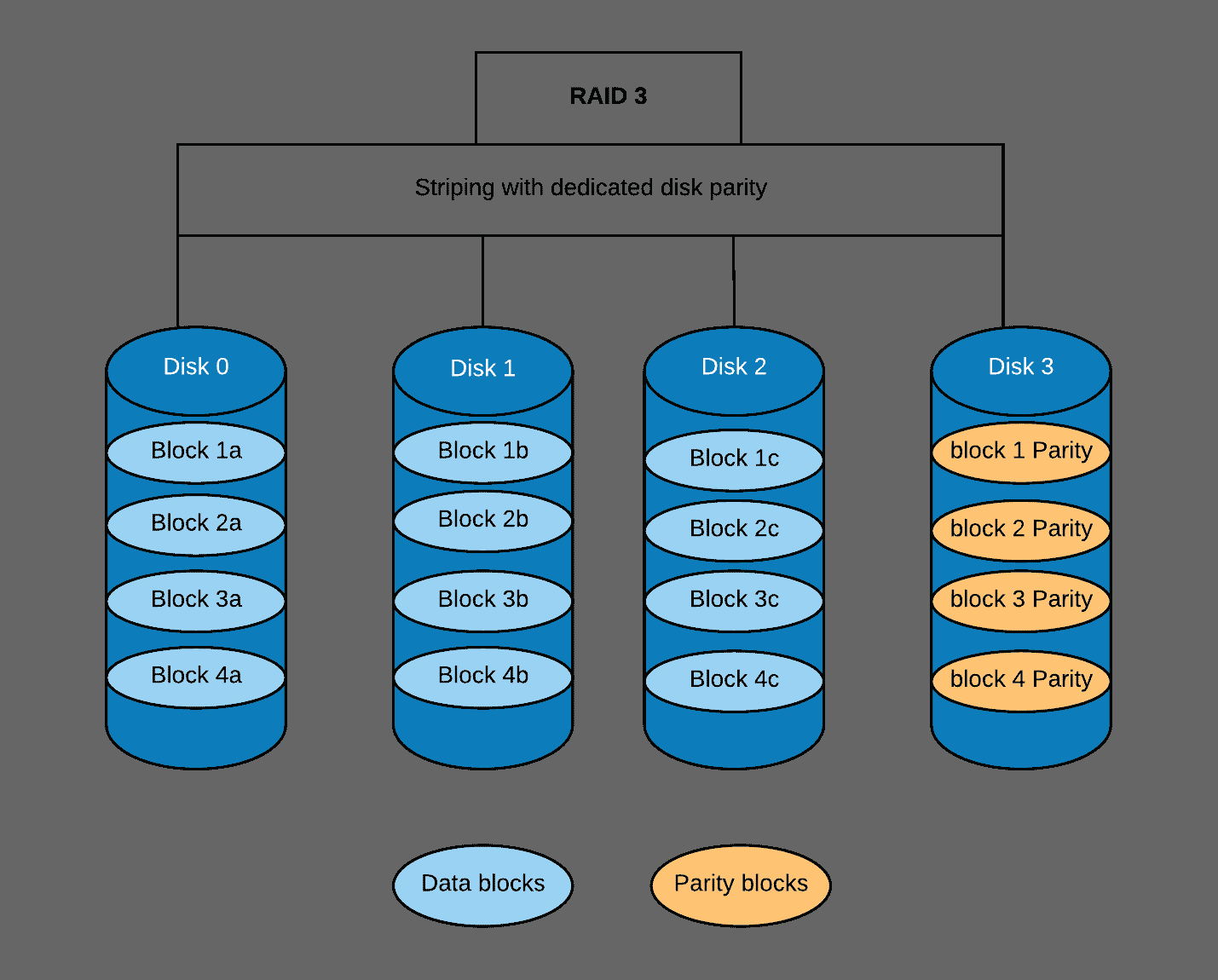 What is RAID 3 (redundant array of independent disks