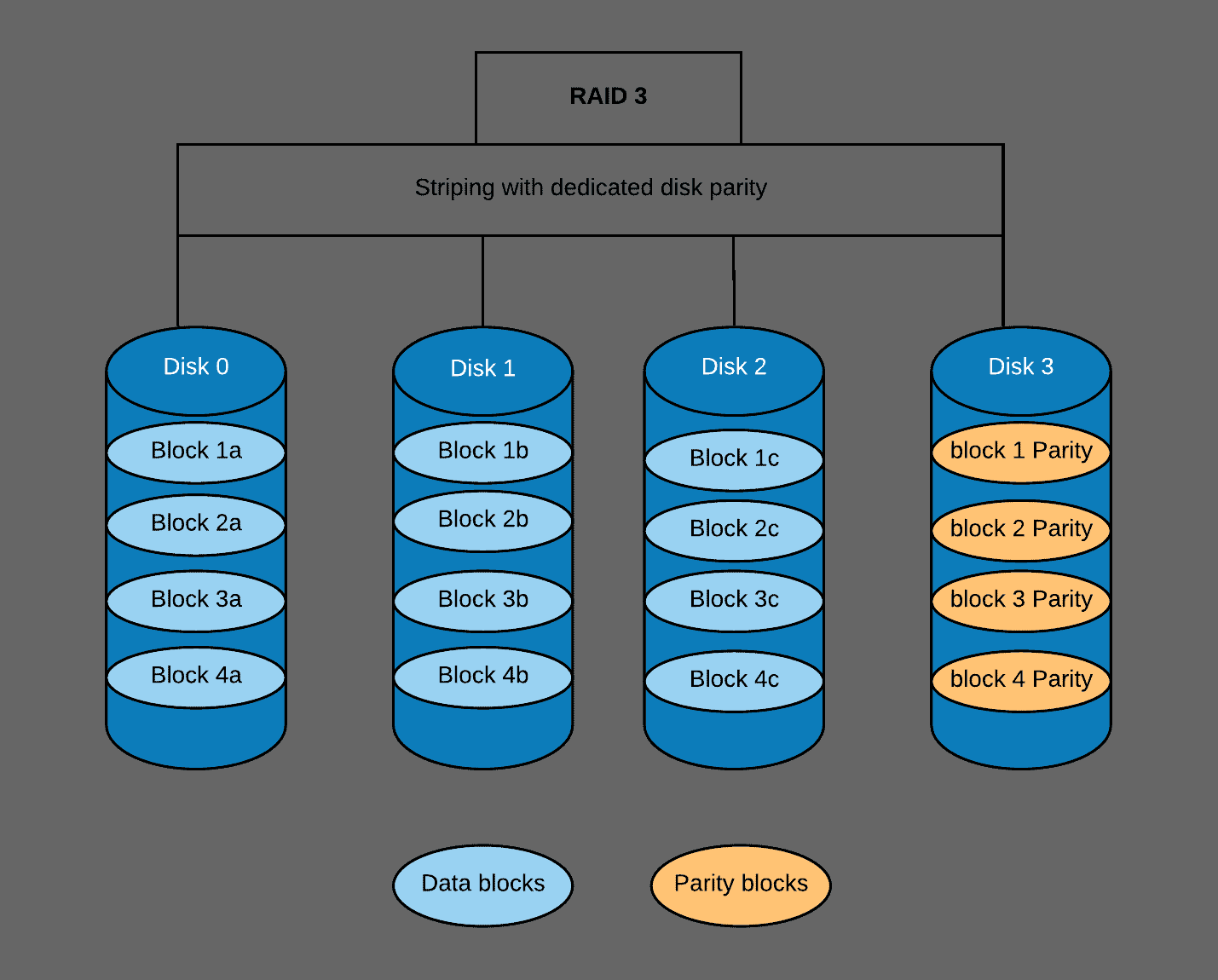 RAID 3 (Redundant Array of Independent Disks) Explained