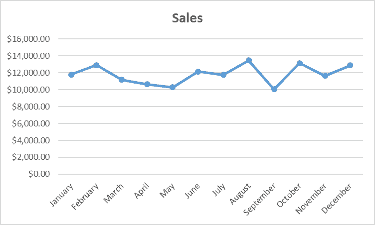 How to Make a Line Graph in Excel and Google Sheets - Excel line graph example