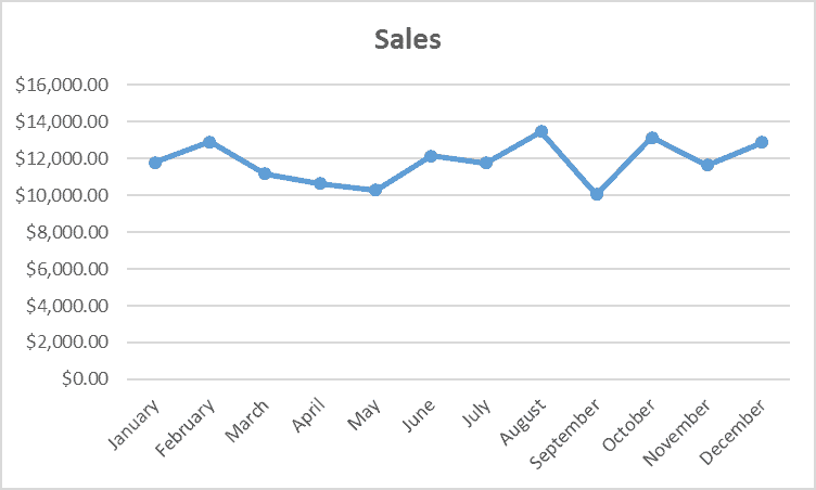 How to Make a Line Graph in Excel and Google Sheets - Excel line graph example