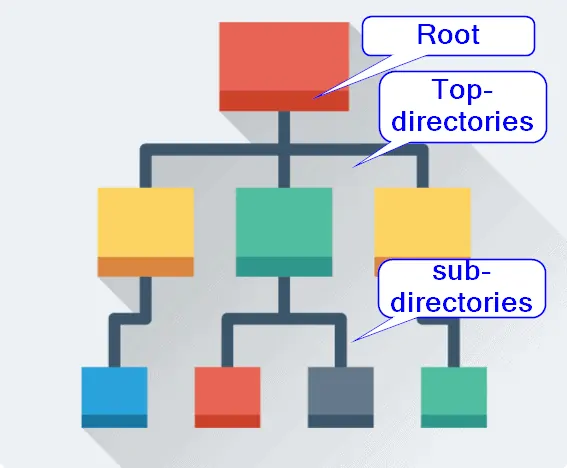What is a Directory: Directories Explained - Itechguides
