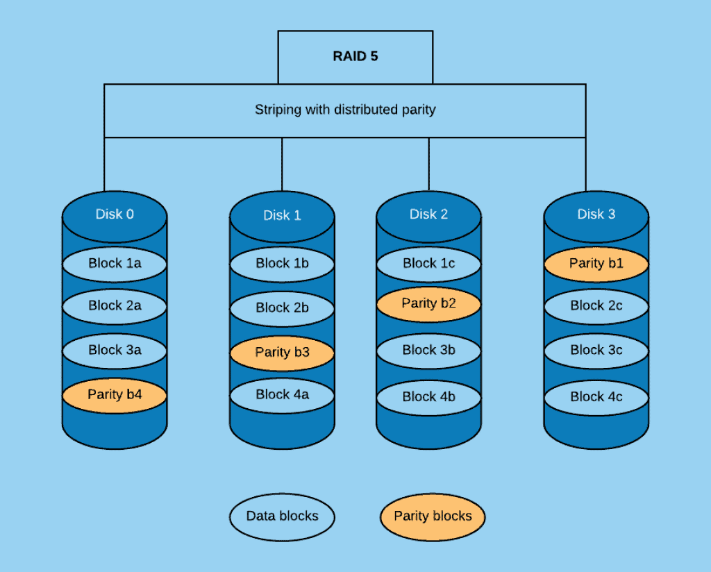 RAID 5 vs RAID 6: How They Work Compared